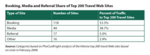 Booking, Media and Referral Share of Top 200 Travel Websites