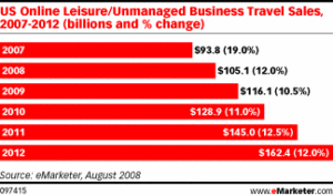 US Online Leisure / Unmanaged Business Travel Sales 2007-2012