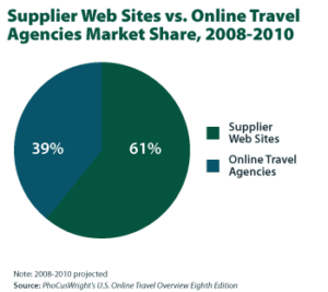 Supplier Websites vs Online Travel Agencies Market Share, 2008-2010