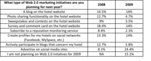 What Type of Web 2.0 Marketing Initiatives is Your Hotel Planning
