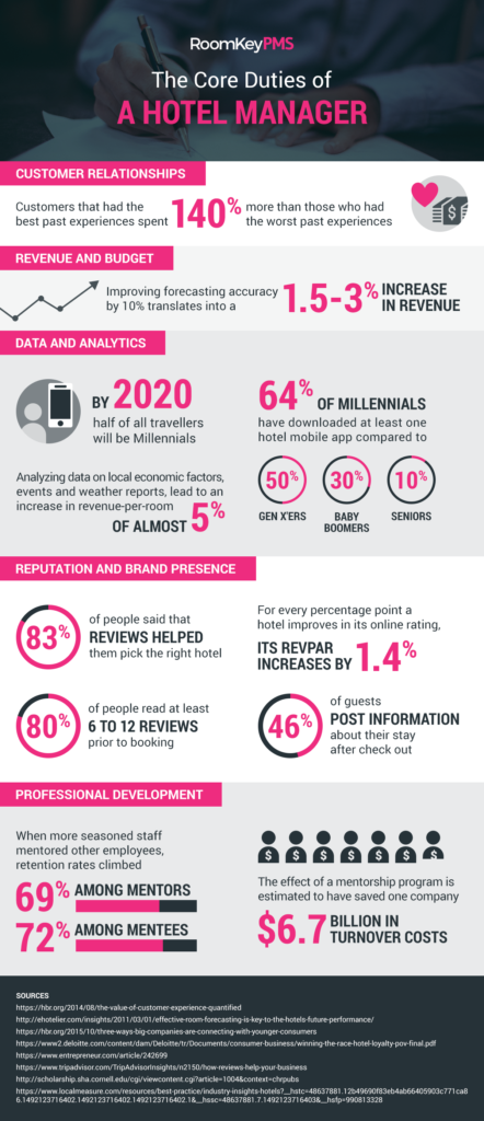 infographic-the-core-duties-of-a-hotel-manager-roomkeypms