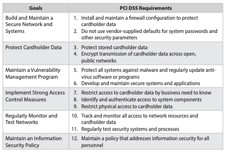 PCI DSS Requirements | RoomKeyPMS